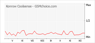 Le graphique de popularité de Konrow Coolsense