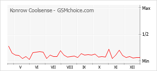 Grafico di modifiche della popolarità del telefono cellulare Konrow Coolsense