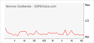 Populariteit van de telefoon: diagram Konrow Coolsense