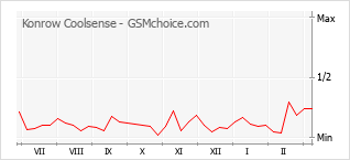 手机声望改变图表 Konrow Coolsense