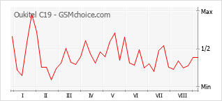 Popularity chart of Oukitel C19