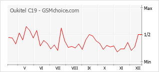 Gráfico de los cambios de popularidad Oukitel C19