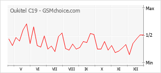Le graphique de popularité de Oukitel C19