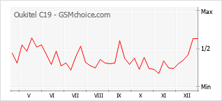 手机声望改变图表 Oukitel C19