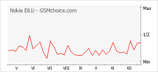 Diagramm der Poplularitätveränderungen von Nokia E61i