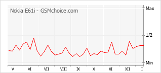 Popularity chart of Nokia E61i