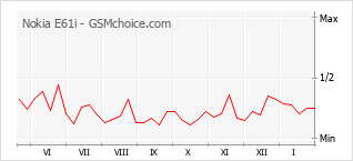 Gráfico de los cambios de popularidad Nokia E61i
