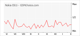 Le graphique de popularité de Nokia E61i