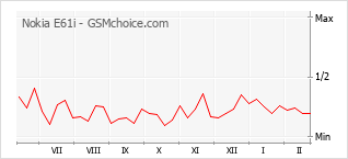 Диаграмма изменений популярности телефона Nokia E61i