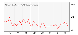 手机声望改变图表 Nokia E61i