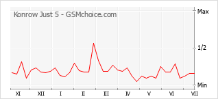 Gráfico de los cambios de popularidad Konrow Just 5