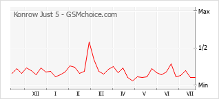 Le graphique de popularité de Konrow Just 5