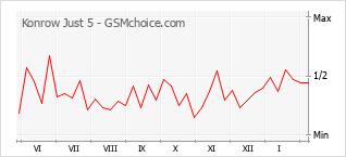 Traçar mudanças de populariedade do telemóvel Konrow Just 5