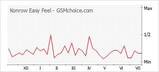 Popularity chart of Konrow Easy Feel