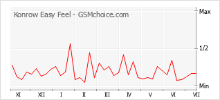 Gráfico de los cambios de popularidad Konrow Easy Feel