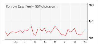 Le graphique de popularité de Konrow Easy Feel