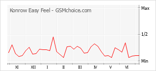 Grafico di modifiche della popolarità del telefono cellulare Konrow Easy Feel