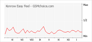 Traçar mudanças de populariedade do telemóvel Konrow Easy Feel