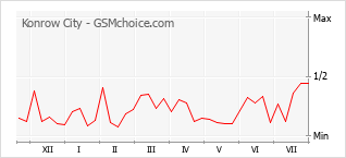 Popularity chart of Konrow City