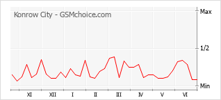 Gráfico de los cambios de popularidad Konrow City