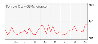 Grafico di modifiche della popolarità del telefono cellulare Konrow City