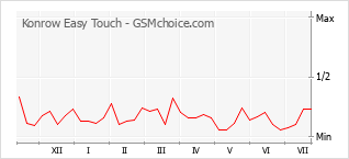 Popularity chart of Konrow Easy Touch