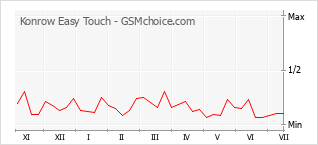 Gráfico de los cambios de popularidad Konrow Easy Touch