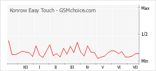 Le graphique de popularité de Konrow Easy Touch