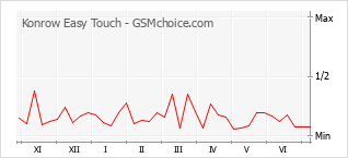 Grafico di modifiche della popolarità del telefono cellulare Konrow Easy Touch