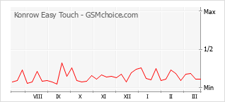 手機聲望改變圖表 Konrow Easy Touch