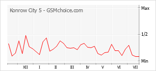 Popularity chart of Konrow City 5