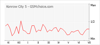 Gráfico de los cambios de popularidad Konrow City 5
