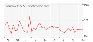 Grafico di modifiche della popolarità del telefono cellulare Konrow City 5