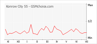 Popularity chart of Konrow City 55