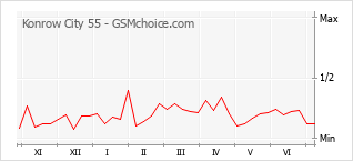 Grafico di modifiche della popolarità del telefono cellulare Konrow City 55