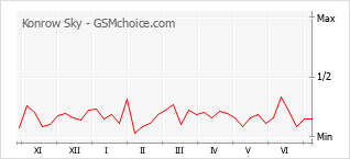 Gráfico de los cambios de popularidad Konrow Sky