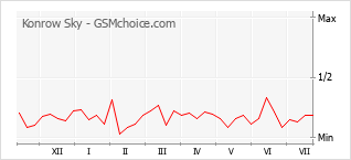 Le graphique de popularité de Konrow Sky