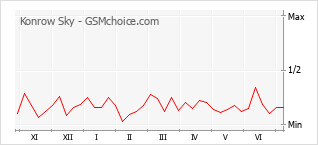 Grafico di modifiche della popolarità del telefono cellulare Konrow Sky
