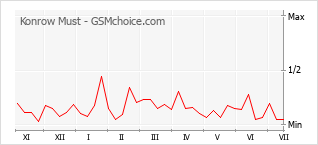 Le graphique de popularité de Konrow Must