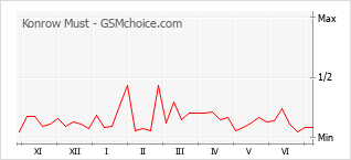 Grafico di modifiche della popolarità del telefono cellulare Konrow Must