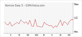 Diagramm der Poplularitätveränderungen von Konrow Easy 5