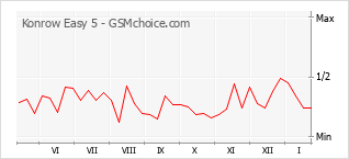 Gráfico de los cambios de popularidad Konrow Easy 5