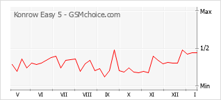 Le graphique de popularité de Konrow Easy 5