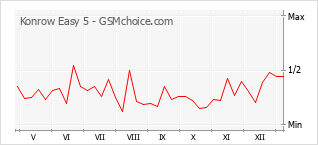 手机声望改变图表 Konrow Easy 5
