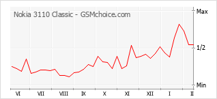 Diagramm der Poplularitätveränderungen von Nokia 3110 Classic