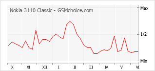 Gráfico de los cambios de popularidad Nokia 3110 Classic