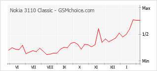 Grafico di modifiche della popolarità del telefono cellulare Nokia 3110 Classic