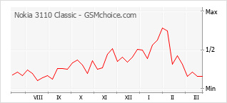 Populariteit van de telefoon: diagram Nokia 3110 Classic