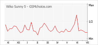 Gráfico de los cambios de popularidad Wiko Sunny 5