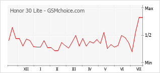 Popularity chart of Honor 30 Lite